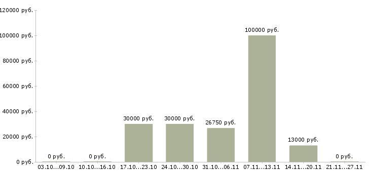 Вакансии инженер технической поддержки в Туле - Медиана зарплат инженер технической поддержки в Туле за 2 месяца