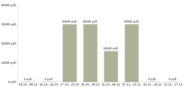 Вакансии ищем консультантов в Рязани - Медиана зарплат ищем консультантов в Рязани за 2 месяца