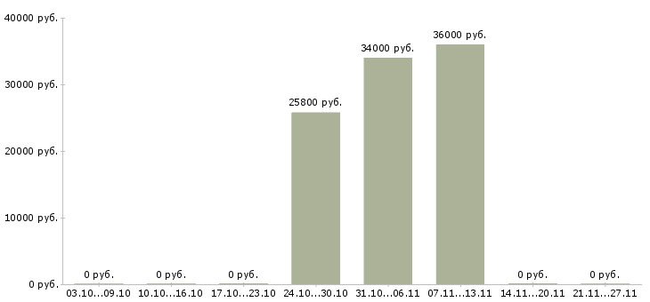 Вакансии контролер магазина в Подольске - Медиана зарплат контролер магазина в Подольске за 2 месяца