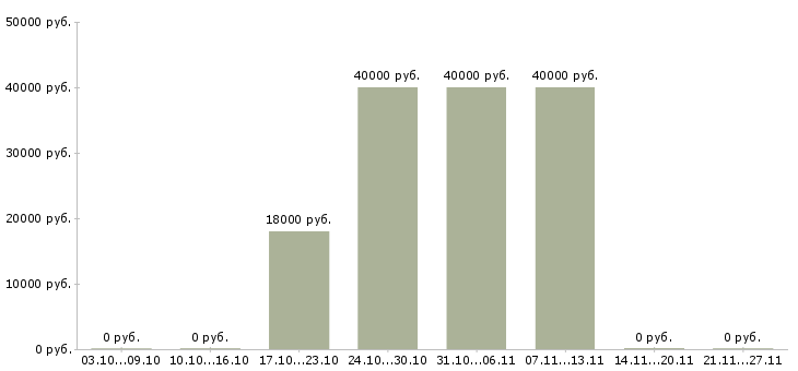 Вакансии контролер по качеству в Кирове - Медиана зарплат контролер по качеству в Кирове за 2 месяца