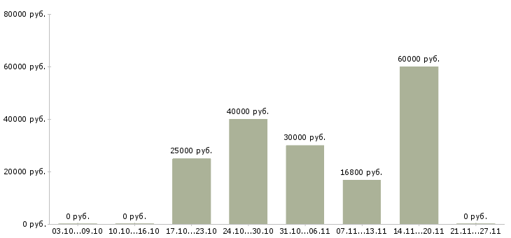 Вакансии контролер по качеству в Уфе - Медиана зарплат контролер по качеству в Уфе за 2 месяца