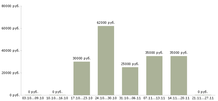 Вакансии координатор по продажам Нижний новгород - Медиана зарплат координатор по продажам Нижний новгород за 2 месяца