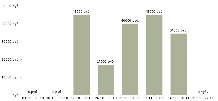 Вакансии лаборант химик Санкт-петербург - Медиана зарплат лаборант химик Санкт-петербург за 2 месяца