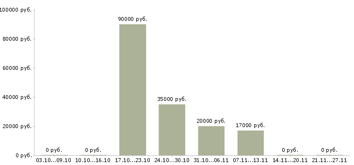 Вакансии личный повар Удмуртия - Медиана зарплат личный повар Удмуртия за 2 месяца