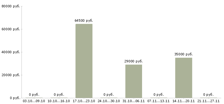 Вакансии личный повар в Волгограде - Медиана зарплат личный повар в Волгограде за 2 месяца