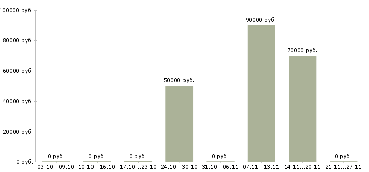 Вакансии личный повар в Казани - Медиана зарплат личный повар в Казани за 2 месяца