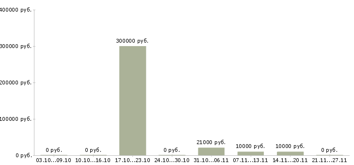 Вакансии менеджер по бронированию в Иркутске - Медиана зарплат менеджер по бронированию в Иркутске за 2 месяца