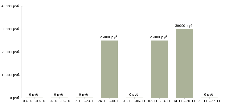 Вакансии менеджер по интернет продажам Калмыкия - Медиана зарплат менеджер по интернет продажам Калмыкия за 2 месяца