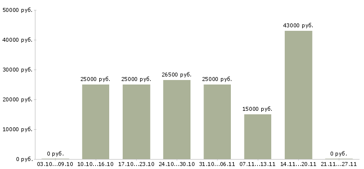 Вакансии менеджер по интернет продажам в Коломне - Медиана зарплат менеджер по интернет продажам в Коломне за 2 месяца