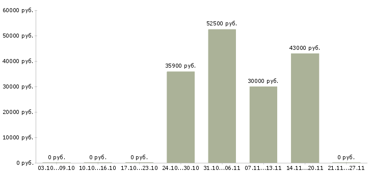 Вакансии менеджер по продажам на дому в Коломне - Медиана зарплат менеджер по продажам на дому в Коломне за 2 месяца