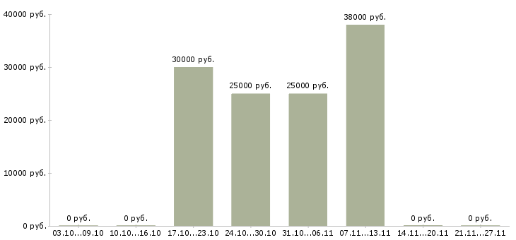 Вакансии менеджер по продаже окон в Иркутске - Медиана зарплат менеджер по продаже окон в Иркутске за 2 месяца