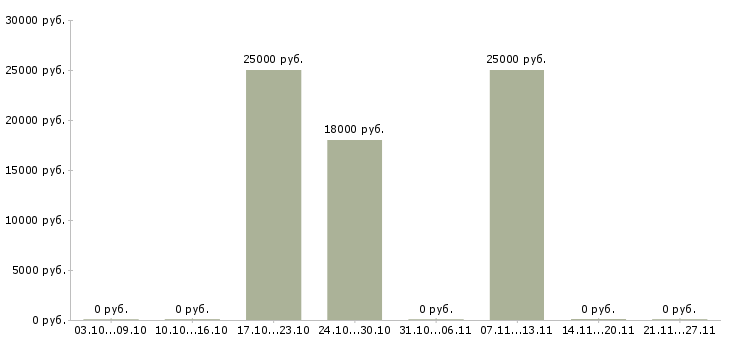 Вакансии менеджер по продаже окон в Краснодаре - Медиана зарплат менеджер по продаже окон в Краснодаре за 2 месяца