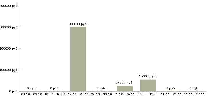 Вакансии менеджер по расчетам в Липецке - Медиана зарплат менеджер по расчетам в Липецке за 2 месяца