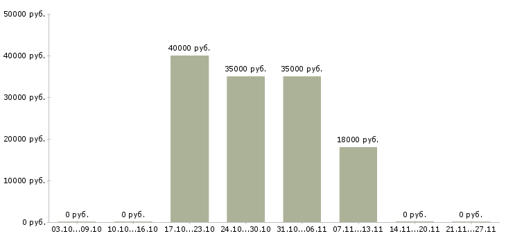 Вакансии менеджер по рекламе и маркетингу Чувашия - Медиана зарплат менеджер по рекламе и маркетингу Чувашия за 2 месяца
