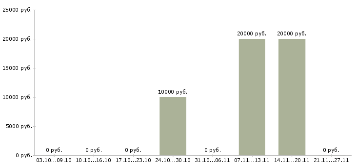 Вакансии менеджер по рекламе и маркетингу в Архангельске - Медиана зарплат менеджер по рекламе и маркетингу в Архангельске за 2 месяца