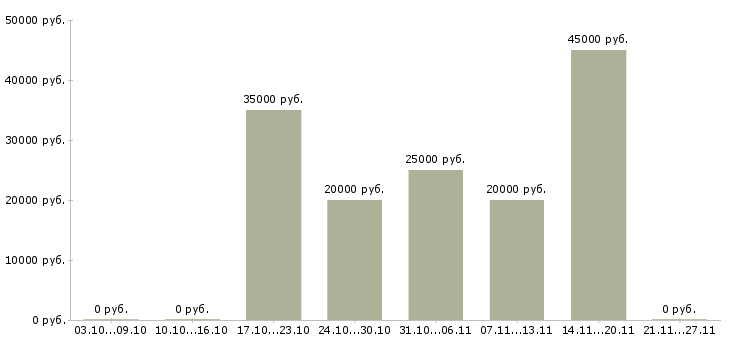 Вакансии менеджер по строительству в Ульяновске - Медиана зарплат менеджер по строительству в Ульяновске за 2 месяца