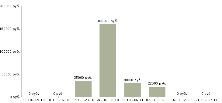 Вакансии менеджер по строительству в Ярославле - Медиана зарплат менеджер по строительству в Ярославле за 2 месяца
