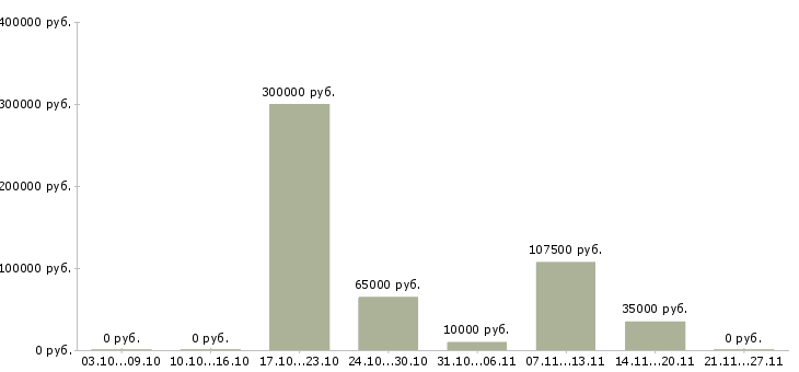 Вакансии менеджер по управлению персоналом Марий эл - Медиана зарплат менеджер по управлению персоналом Марий эл за 2 месяца