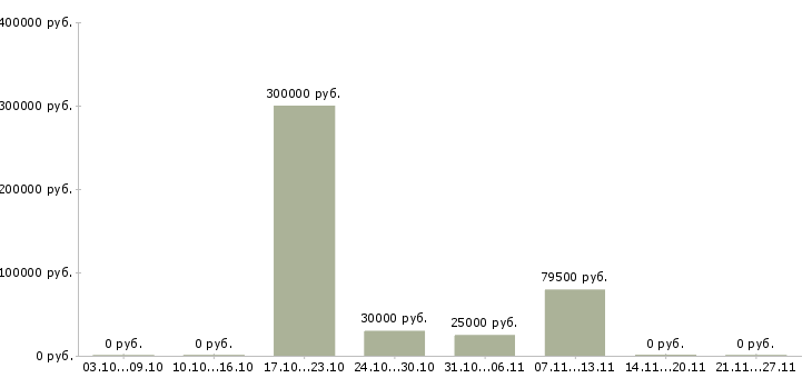 Вакансии менеджер по управлению персоналом в Архангельске - Медиана зарплат менеджер по управлению персоналом в Архангельске за 2 месяца