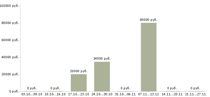 Вакансии менеджер по управлению персоналом в Липецке - Медиана зарплат менеджер по управлению персоналом в Липецке за 2 месяца