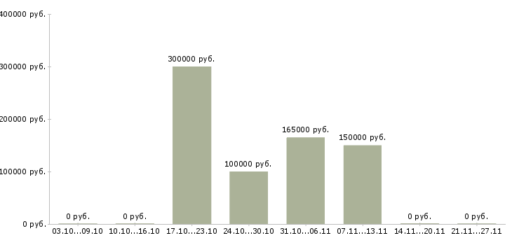 Вакансии менеджер управления персоналом Якутия - Медиана зарплат менеджер управления персоналом Якутия за 2 месяца