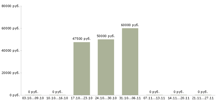 Вакансии мерчендайзер в магазин в Балашихе - Медиана зарплат мерчендайзер в магазин в Балашихе за 2 месяца
