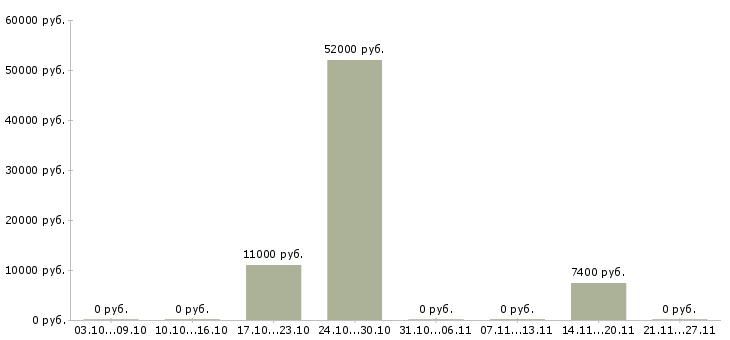 Вакансии мерчендайзер магазина в Калуге - Медиана зарплат мерчендайзер магазина в Калуге за 2 месяца