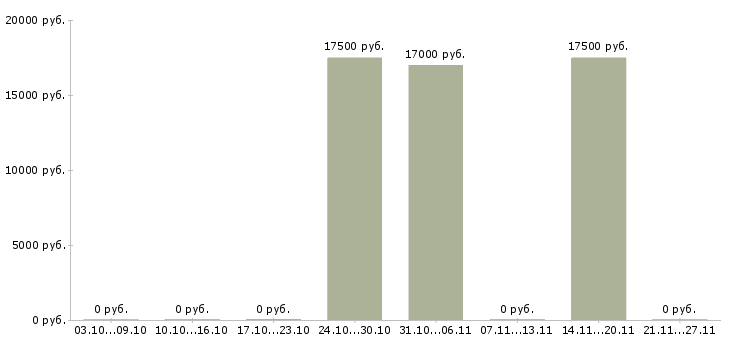 Вакансии мерчендайзер магазина в Смоленске - Медиана зарплат мерчендайзер магазина в Смоленске за 2 месяца