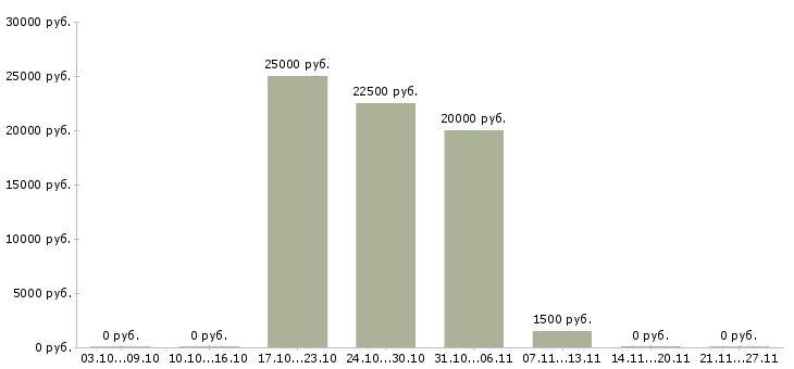 Вакансии монтажник видеонаблюдения Нижний новгород - Медиана зарплат монтажник видеонаблюдения Нижний новгород за 2 месяца