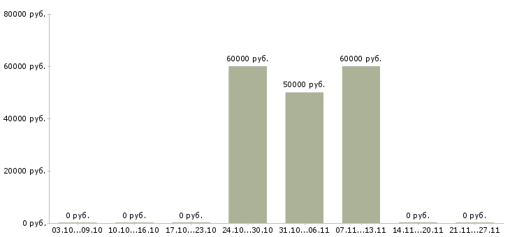 Вакансии начальник административного отдела Санкт-петербург - Медиана зарплат начальник административного отдела Санкт-петербург за 2 месяца