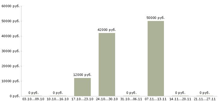 Вакансии начальник административного отдела Татарстан - Медиана зарплат начальник административного отдела Татарстан за 2 месяца