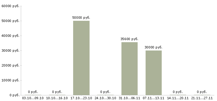 Вакансии начальник отдела развития в Ижевске - Медиана зарплат начальник отдела развития в Ижевске за 2 месяца