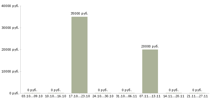 Вакансии обивщик мягкой мебели в Челябинске - Медиана зарплат обивщик мягкой мебели в Челябинске за 2 месяца