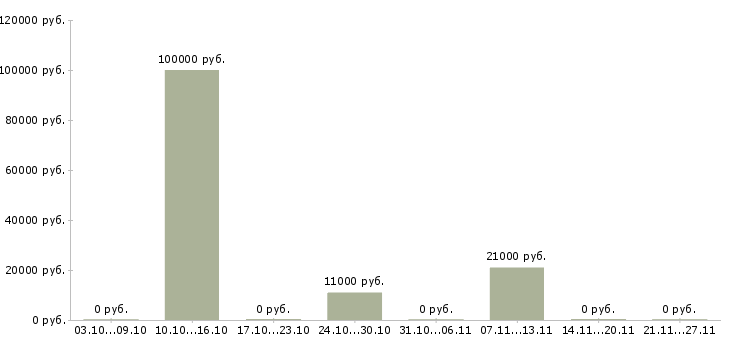 Вакансии обработка документации Мордовия - Медиана зарплат обработка документации Мордовия за 2 месяца