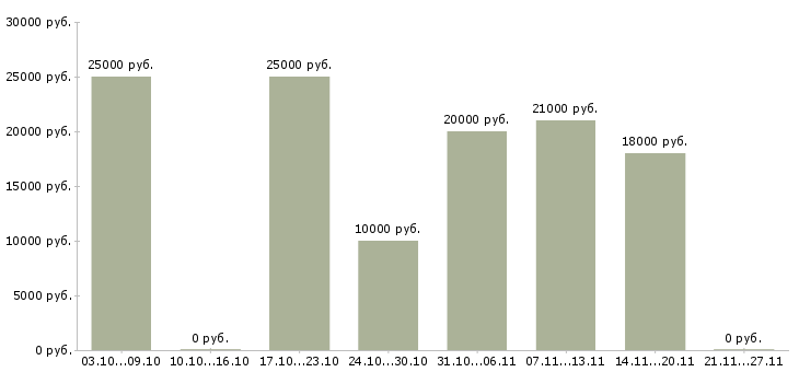 Вакансии обработка документации в Вологде - Медиана зарплат обработка документации в Вологде за 2 месяца