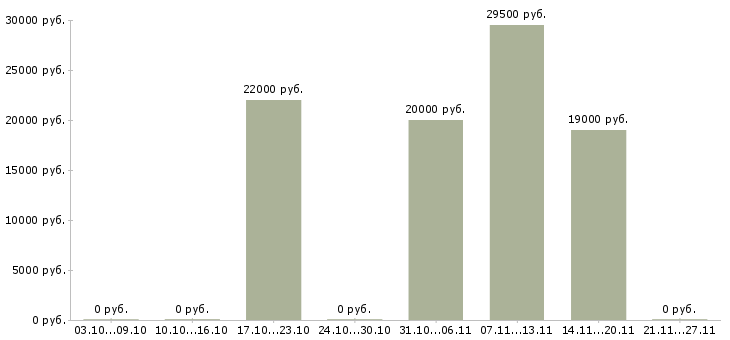Вакансии оператор на прием заказов в Самаре - Медиана зарплат оператор на прием заказов в Самаре за 2 месяца