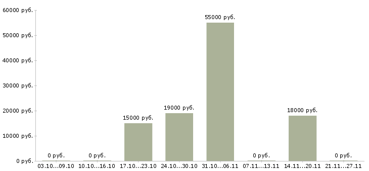 Вакансии оператор на прием заказов в Ульяновске - Медиана зарплат оператор на прием заказов в Ульяновске за 2 месяца