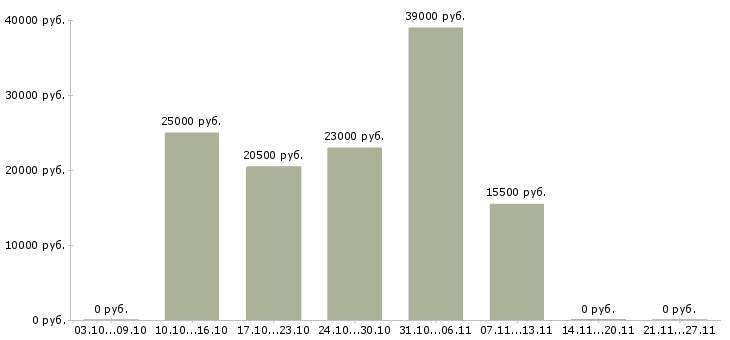 Вакансии оператор пк дома в Калуге - Медиана зарплат оператор пк дома в Калуге за 2 месяца
