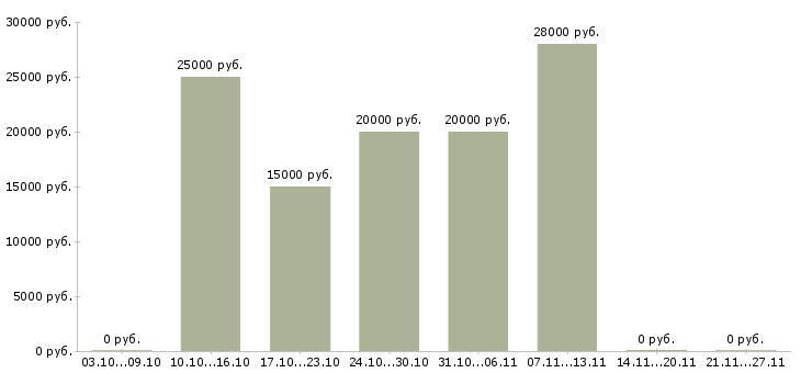 Вакансии оператор пк на дому в Мурманске - Медиана зарплат оператор пк на дому в Мурманске за 2 месяца