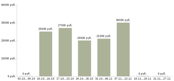 Вакансии операторы на подработку в Тольятти - Медиана зарплат операторы на подработку в Тольятти за 2 месяца