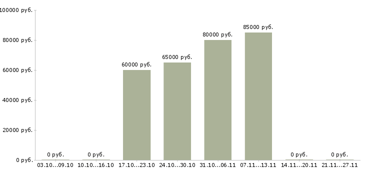 Вакансии охранник на вахтовый метод Удмуртия - Медиана зарплат охранник на вахтовый метод Удмуртия за 2 месяца