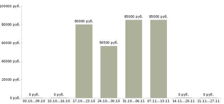 Вакансии охранник на вахтовый метод в Челябинске - Медиана зарплат охранник на вахтовый метод в Челябинске за 2 месяца