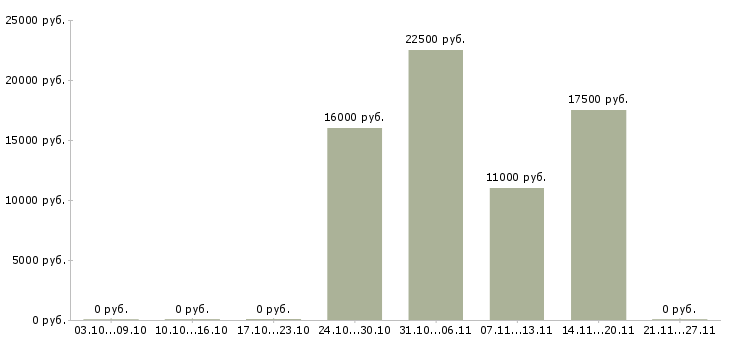 Вакансии подработка 4 часа в Ангарске - Медиана зарплат подработка 4 часа в Ангарске за 2 месяца