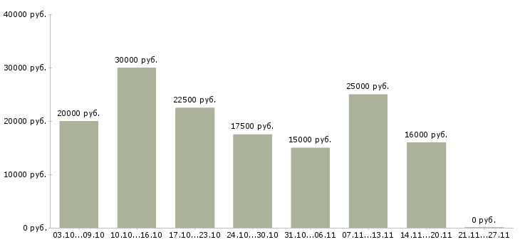 Вакансии подработка 4 часа в Курске - Медиана зарплат подработка 4 часа в Курске за 2 месяца