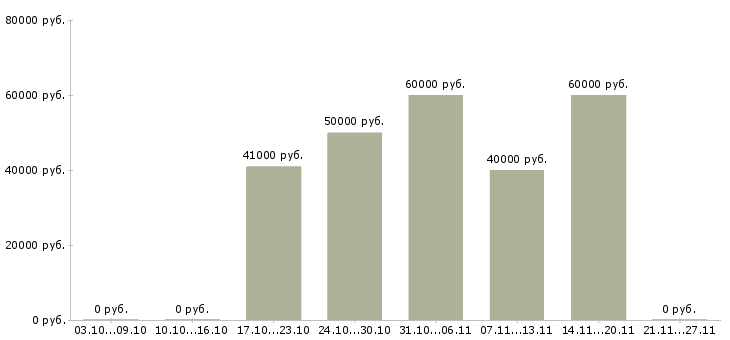 Вакансии представитель в регион в Орле - Медиана зарплат представитель в регион в Орле за 2 месяца