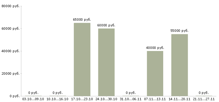 Вакансии представитель в регион в Смоленске - Медиана зарплат представитель в регион в Смоленске за 2 месяца