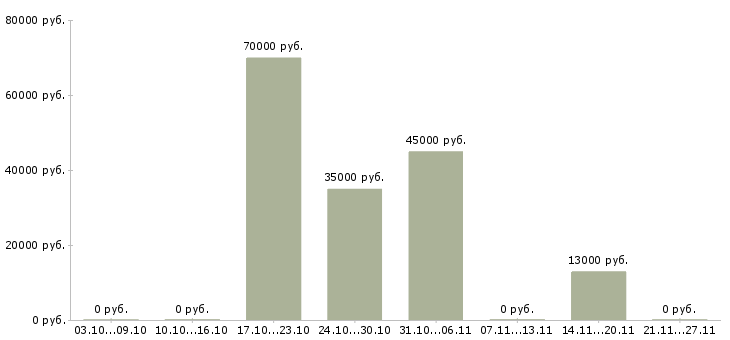 Вакансии программист 1 с в Туле - Медиана зарплат программист 1 с в Туле за 2 месяца