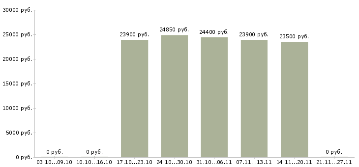 Вакансии продавец в детский магазин в Одинцово - Медиана зарплат продавец в детский магазин в Одинцово за 2 месяца