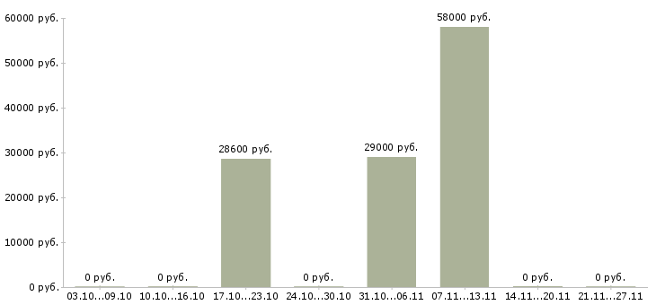 Вакансии продавец на выкладке товара в Коломне - Медиана зарплат продавец на выкладке товара в Коломне за 2 месяца