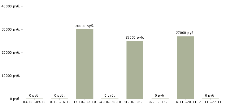 Вакансии продавец по выкладке товара Якутия - Медиана зарплат продавец по выкладке товара Якутия за 2 месяца